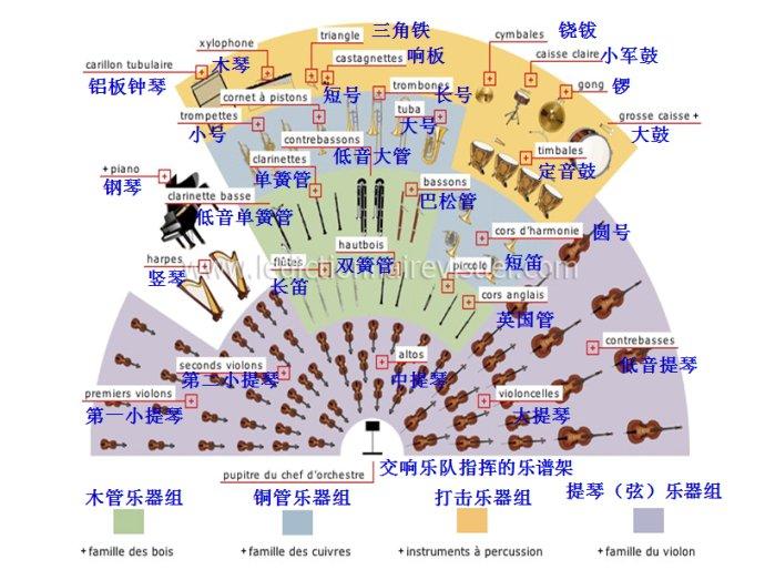 如在贝多芬交响乐的创作中,双管或三管编制的交响乐队得到了基本确定.